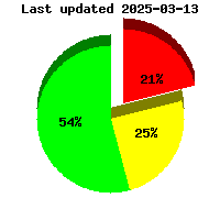 Radon Risk Chart for Lee County