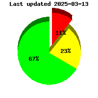 Radon Risk Chart for Cobb County